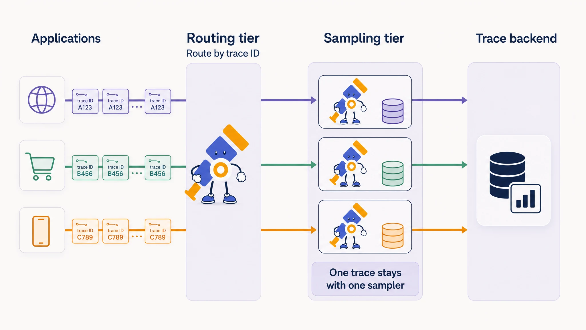 Routing traces to OpenTelemetry tail-sampling Collector pods in Kubernetes